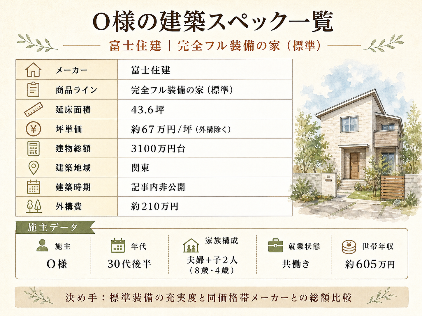 O様(富士住建・43.6坪)の建築スペック一覧（メーカー・商品・坪数・坪単価・総額・建築時期）