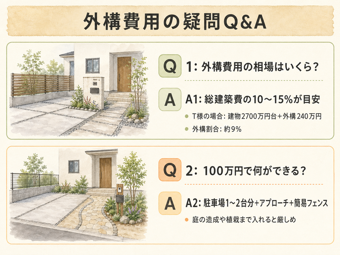 ハウスメーカーに関する読者の疑問と、T様の取材時の回答（Q&A図解）