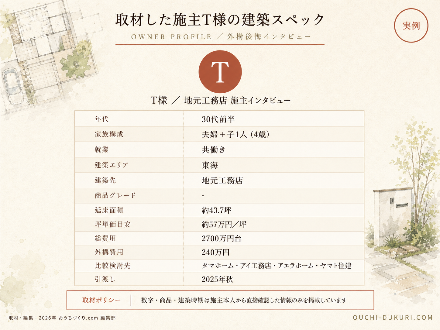 T様(ハウスメーカー・43.7坪)の建築スペック一覧（メーカー・商品・坪数・坪単価・総額・建築時期）
