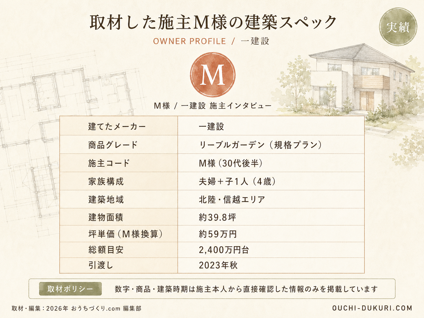 M様(ハウスメーカー・39.8坪)の建築スペック一覧(メーカー・商品・坪数・坪単価・総額・建築時期)