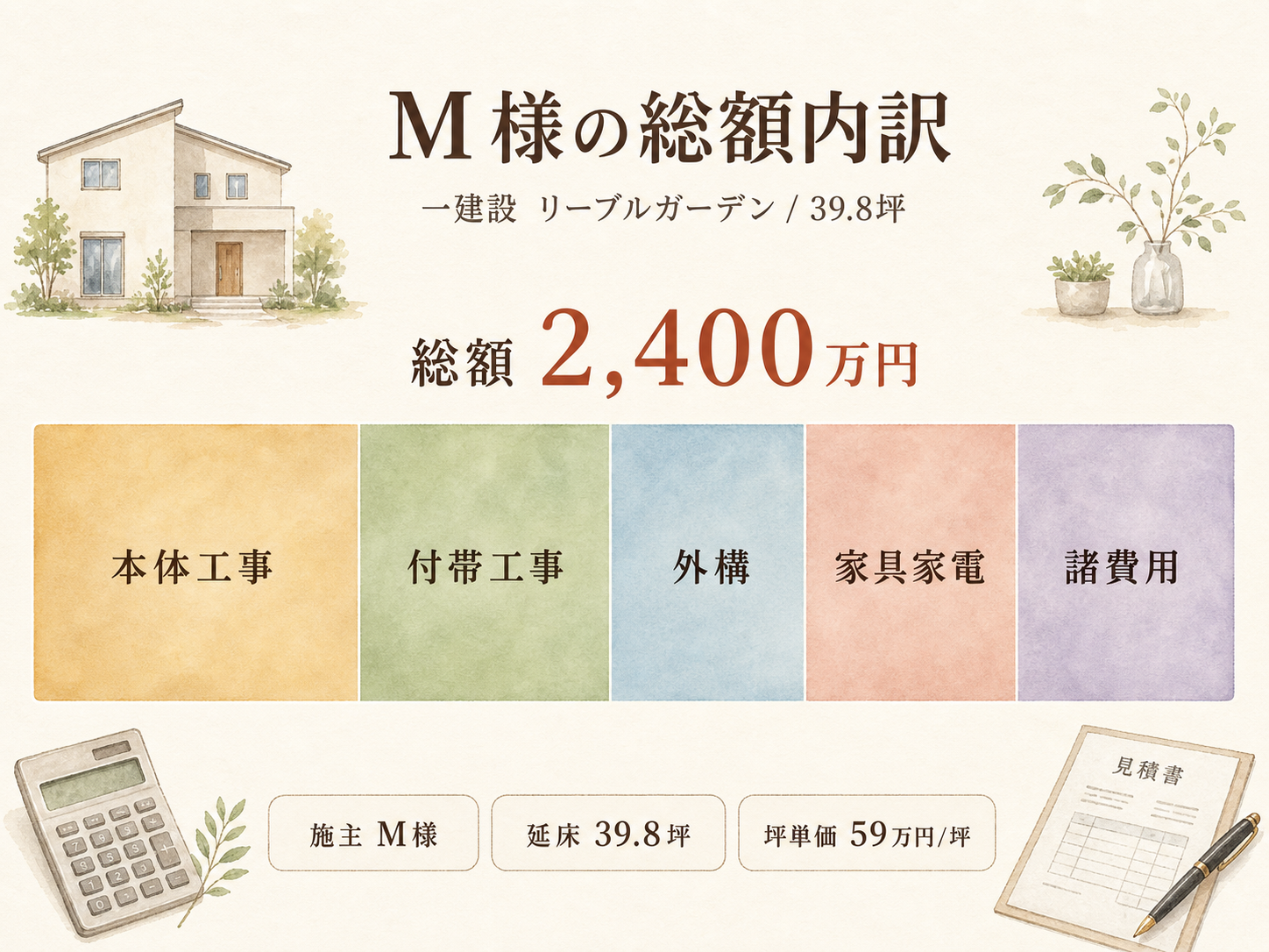 M様(ハウスメーカー・39.8坪)の総額2400万円の内訳（本体工事・付帯工事・外構・家具家電・諸費用の積み上げ棒グラフ）