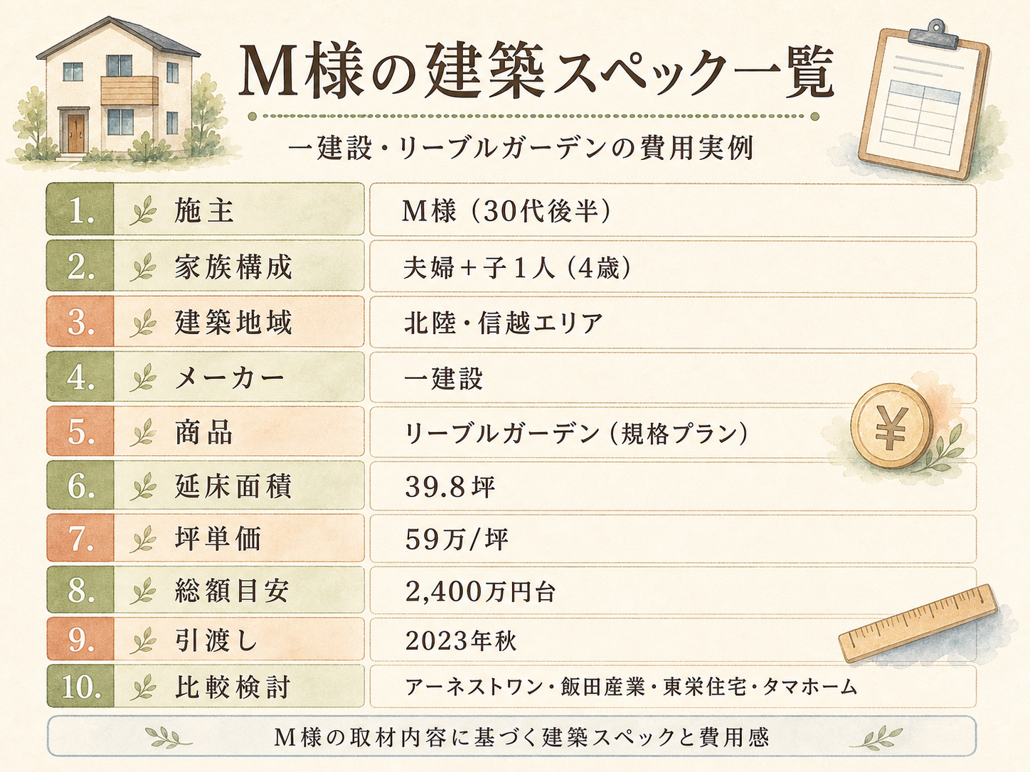 M様(ハウスメーカー・39.8坪)の建築スペック一覧（メーカー・商品・坪数・坪単価・総額・建築時期）