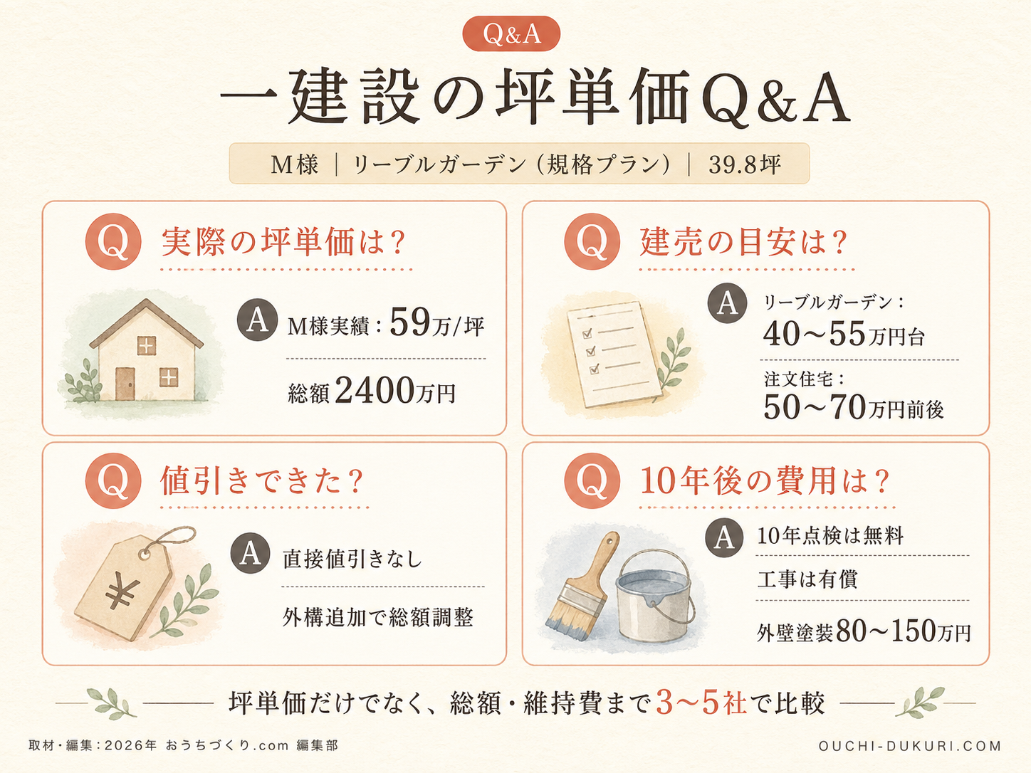ハウスメーカーに関する読者の疑問と、M様の取材時の回答（Q&A図解）