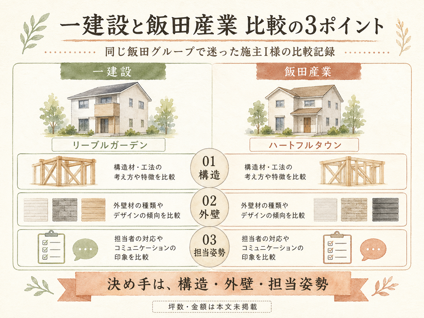 ハウスメーカーと比較検討したメーカーの違い3点（構造・外壁・担当姿勢）のマトリクス図解