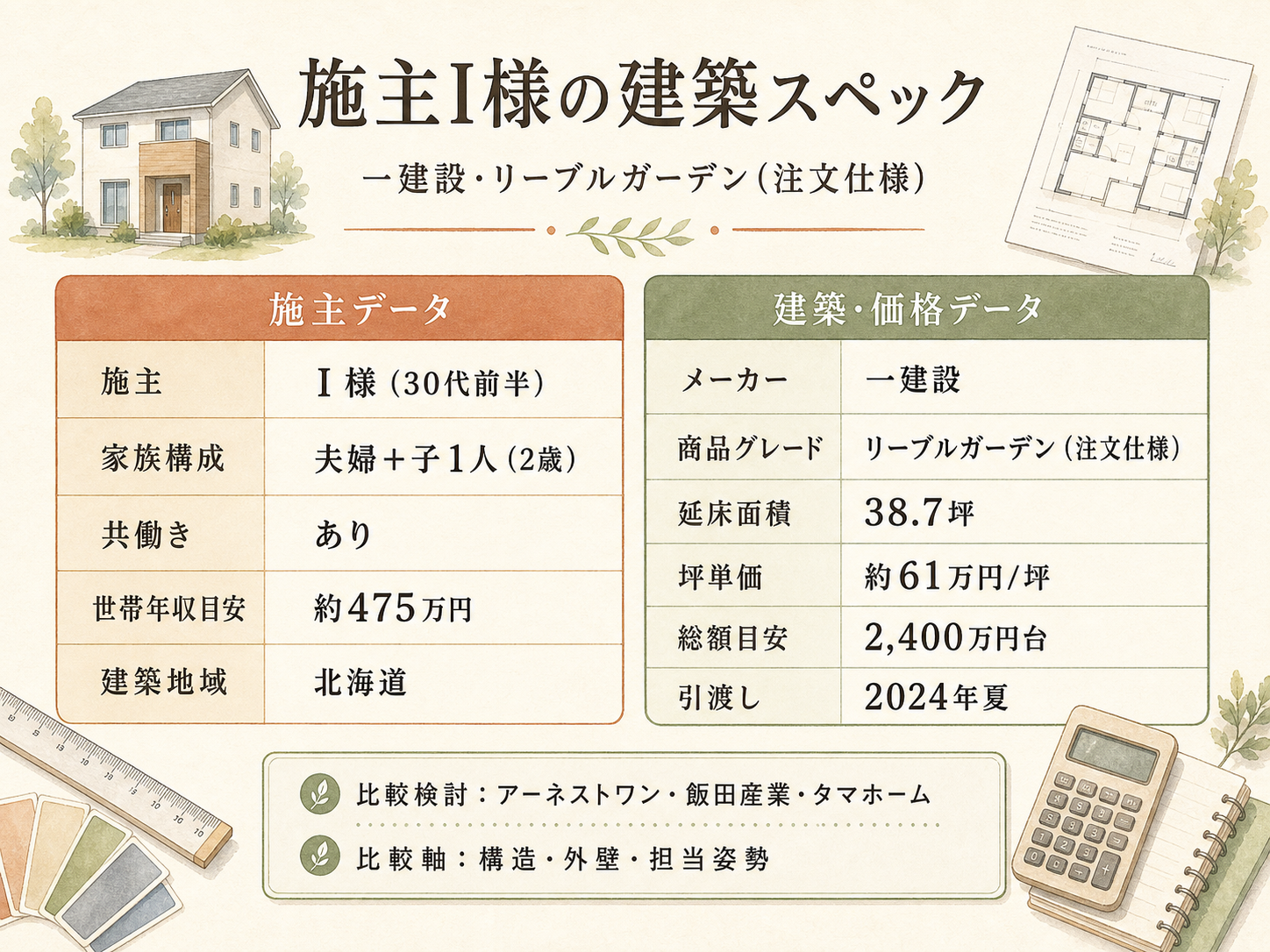 I様(ハウスメーカー・38.7坪)の建築スペック一覧（メーカー・商品・坪数・坪単価・総額・建築時期）