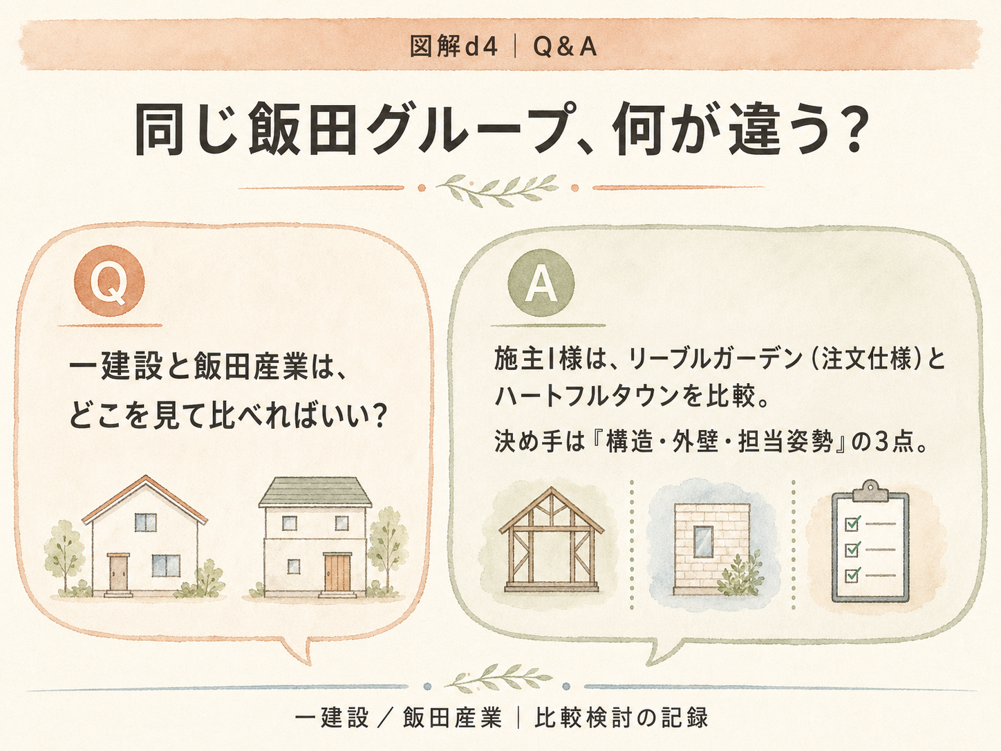 ハウスメーカーに関する読者の疑問と、I様の取材時の回答（Q&A図解）