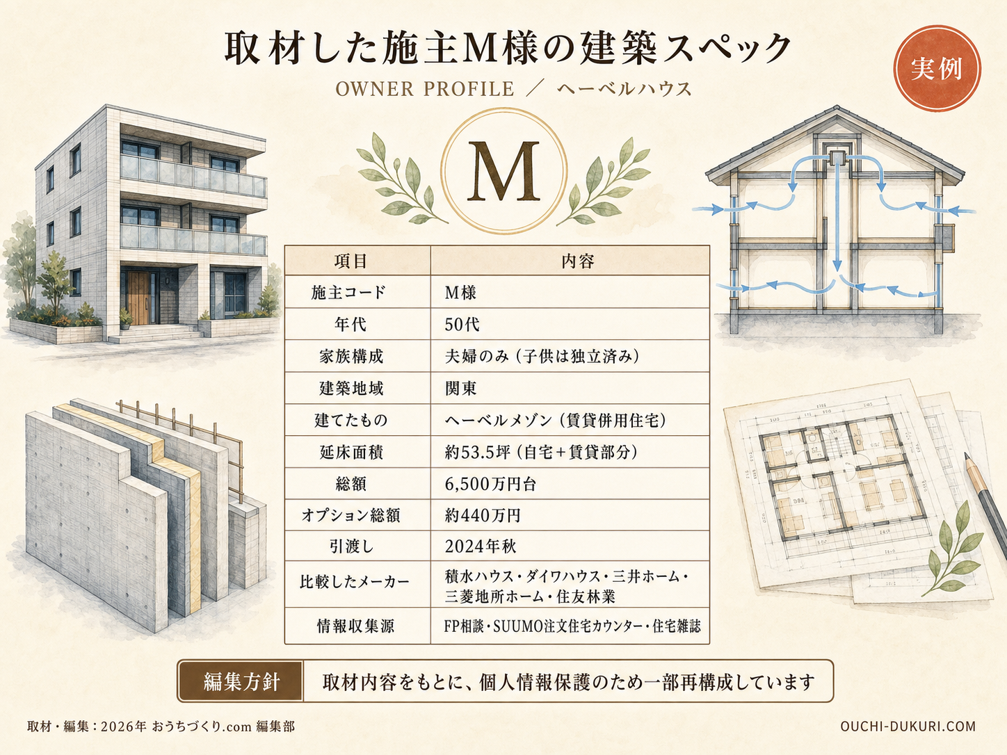 M様(ヘーベルハウス・53.5坪)の建築スペック一覧(メーカー・商品・坪数・坪単価・総額・建築時期)