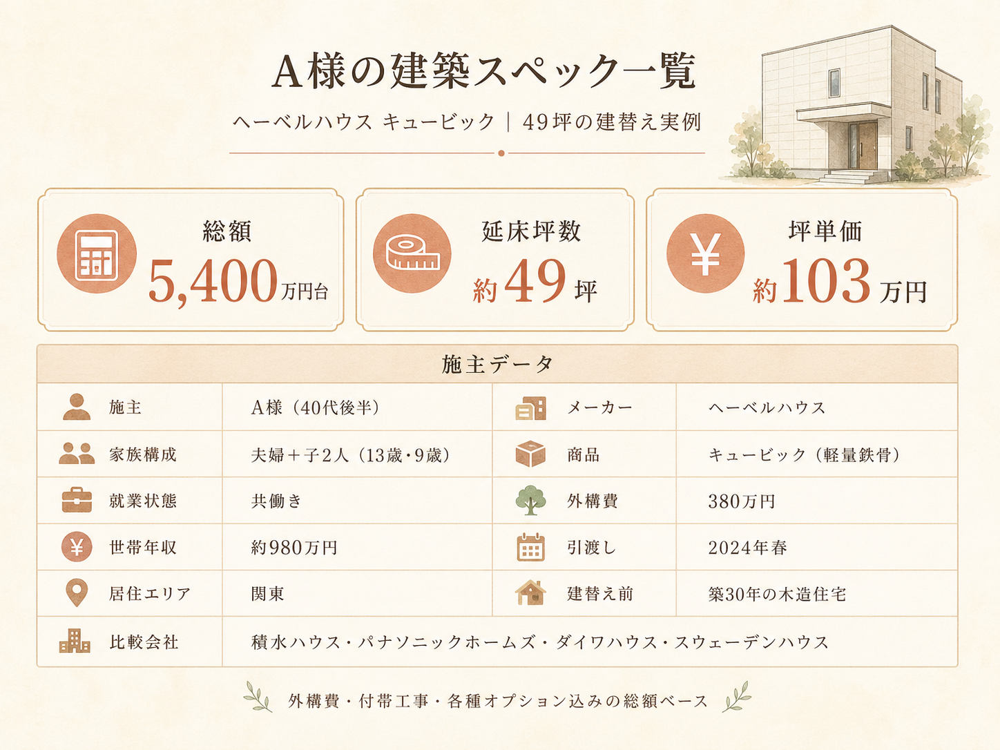 A様(ヘーベルハウス・49坪)の建築スペック一覧（メーカー・商品・坪数・坪単価・総額・建築時期）