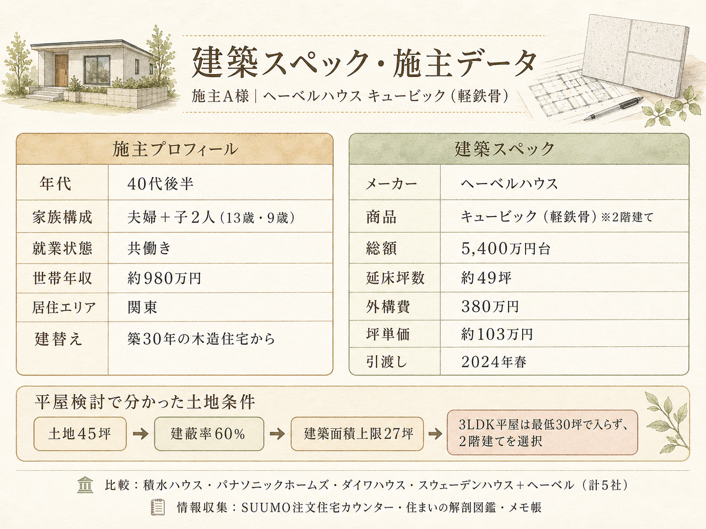 A様(ヘーベルハウス・49坪)の建築スペック一覧（メーカー・商品・坪数・坪単価・総額・建築時期）