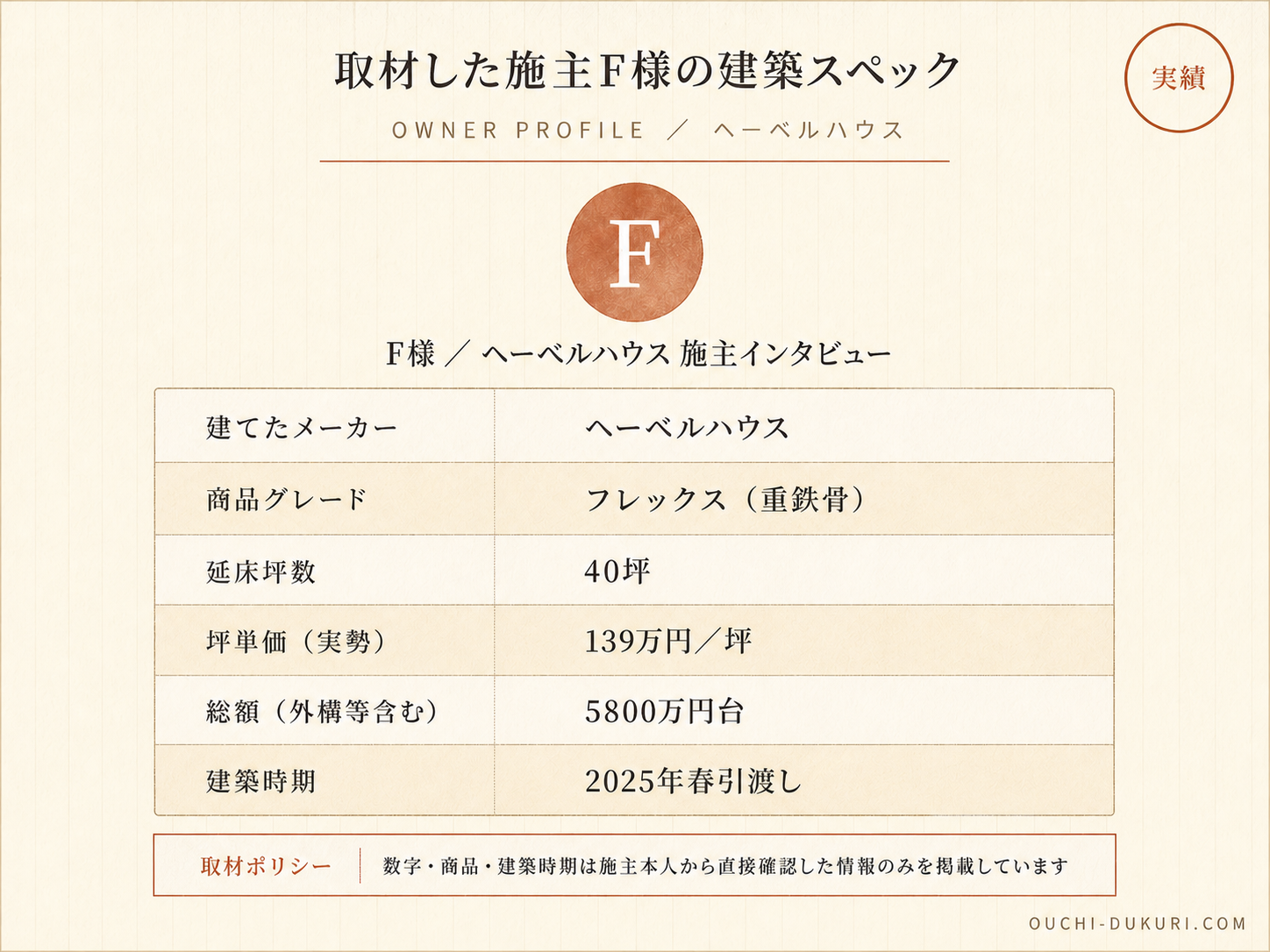 F様(ヘーベルハウス・40坪)の建築スペック一覧（メーカー・商品・坪数・坪単価・総額・建築時期）