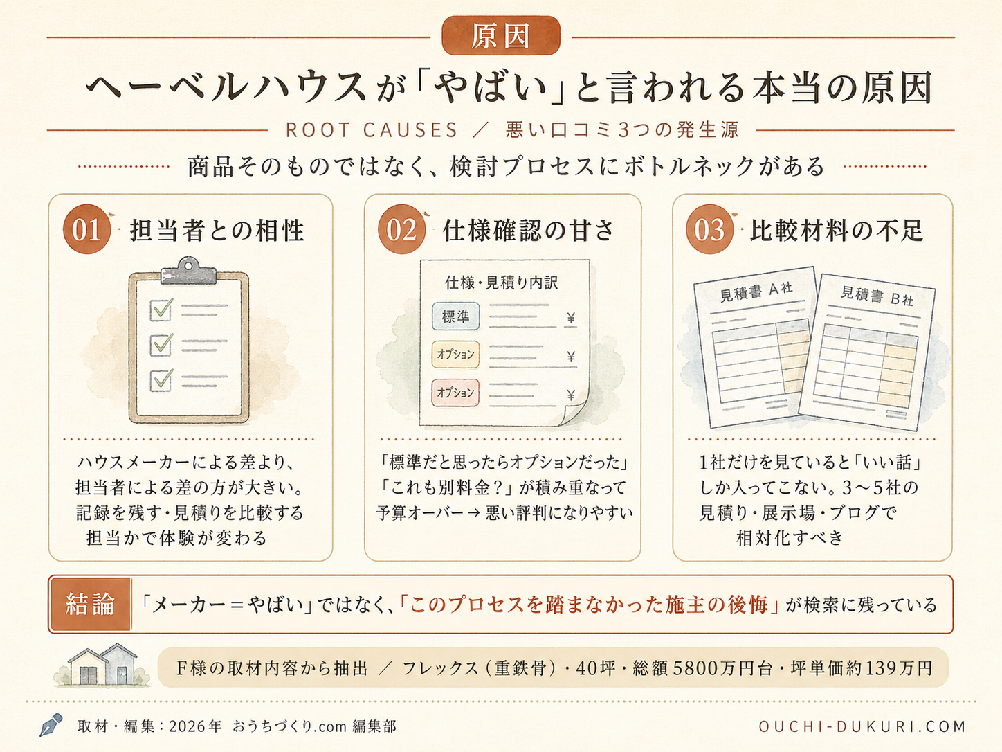 ヘーベルハウスが「やばい」と言われる本当の原因3つ（F様の取材内容から）