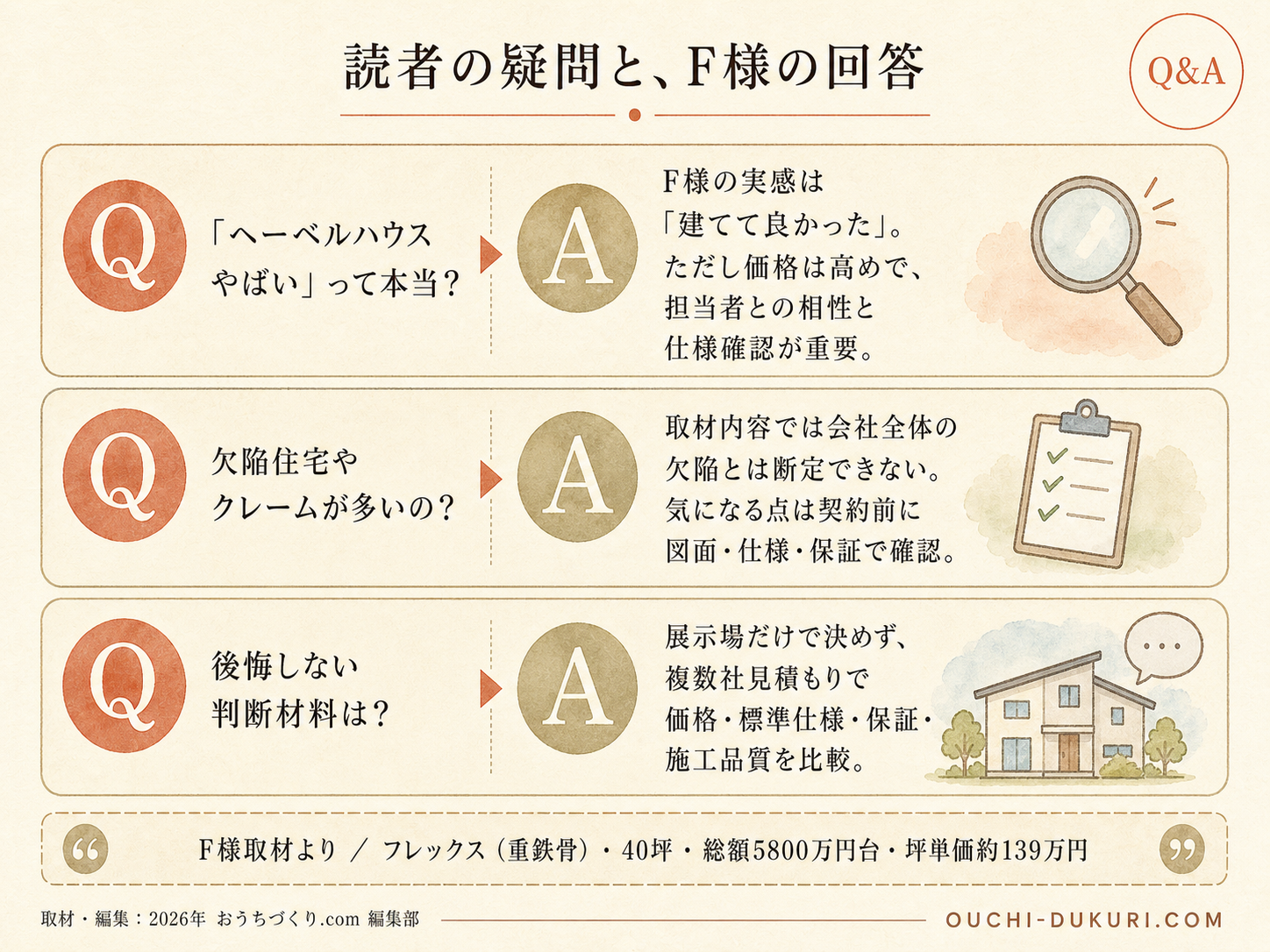 ヘーベルハウスに関する読者の疑問と、F様の取材時の回答（Q&A図解）