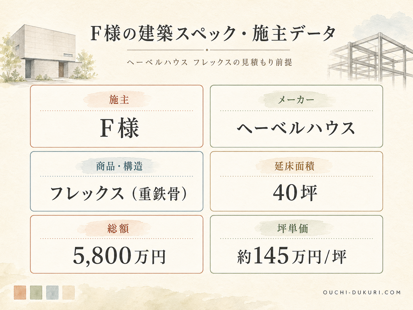 F様(ヘーベルハウス・40坪)の建築スペック一覧（メーカー・商品・坪数・坪単価・総額・建築時期）