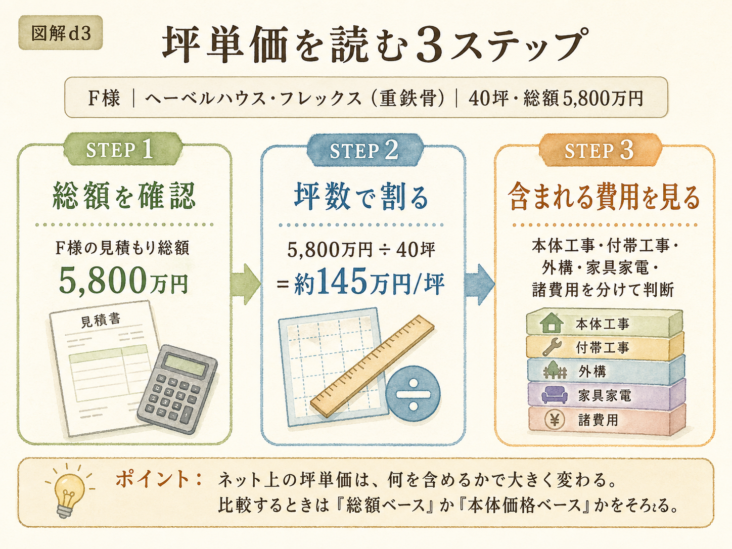 ヘーベルハウスの坪数別 総額シミュレーション（30・35・40坪）