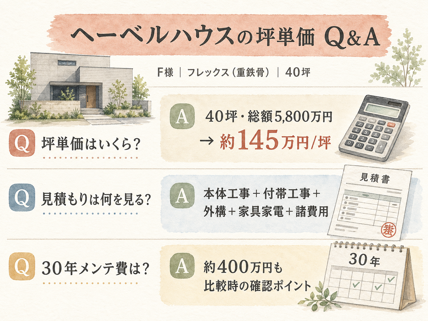 ヘーベルハウスに関する読者の疑問と、F様の取材時の回答（Q&A図解）