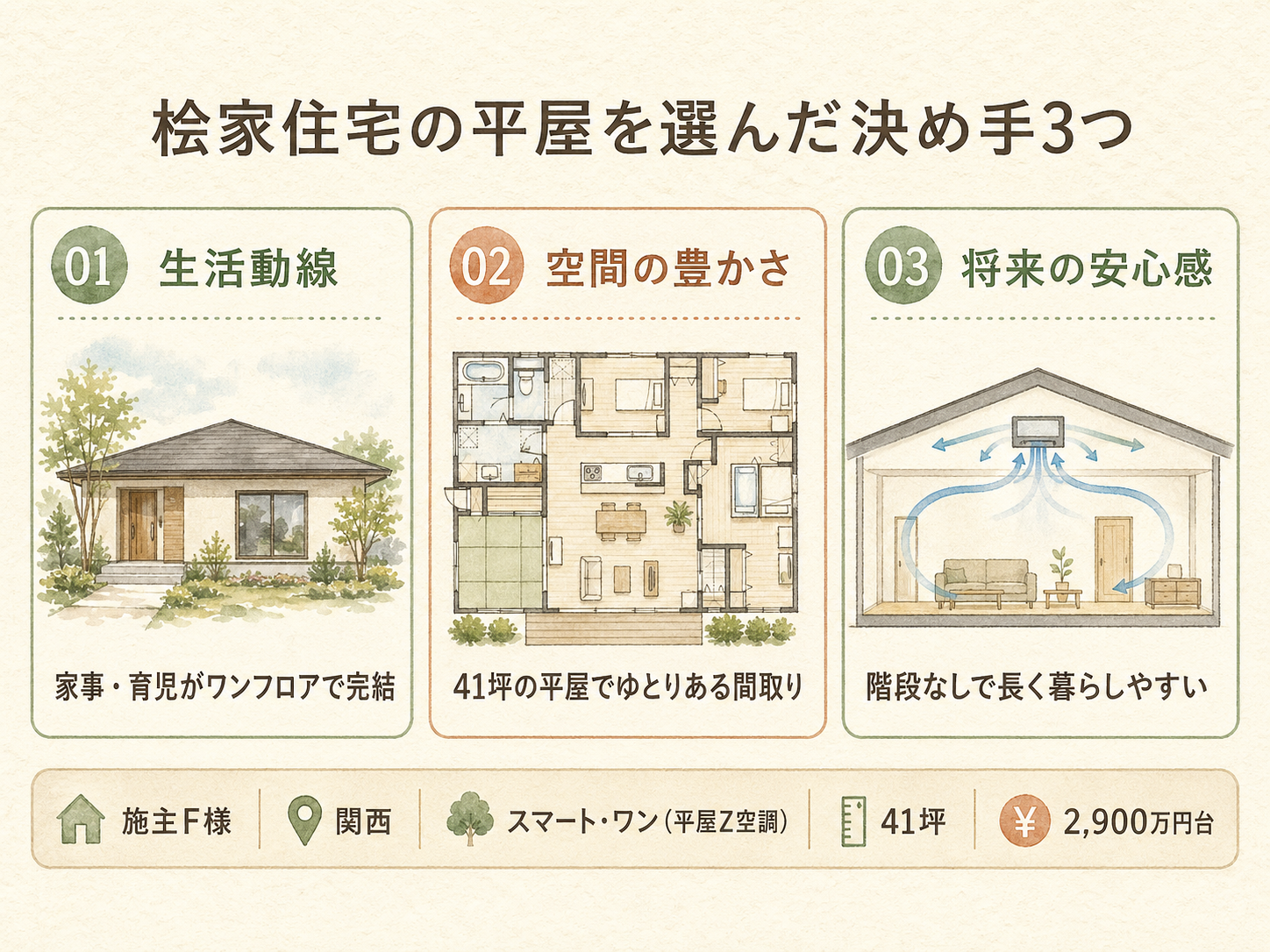 F様が桧家住宅の平屋を選んだ決め手3つ（生活動線・空間の豊かさ・将来の安心感）の図解