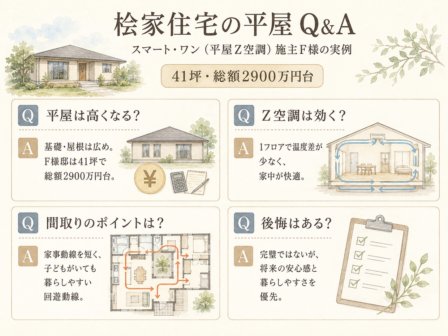 桧家住宅に関する読者の疑問と、F様の取材時の回答（Q&A図解）