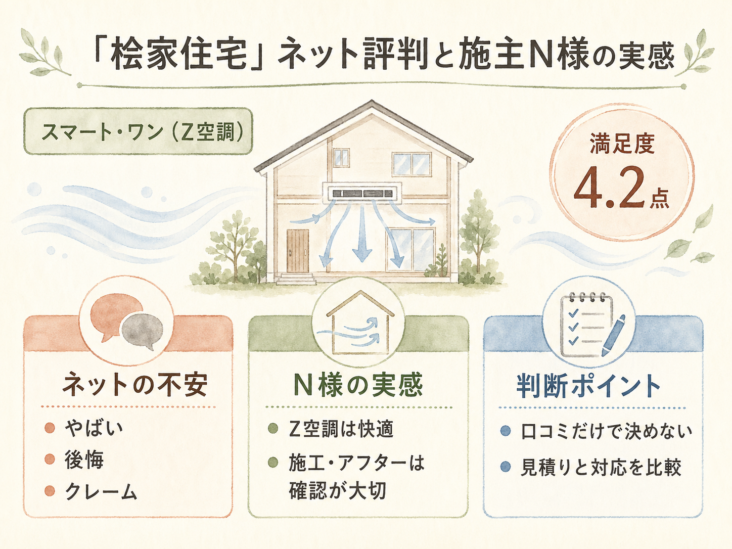 「桧家住宅 やばい」ネット評判とN様の実感のギャップを比較した図解（満足度4.2点）