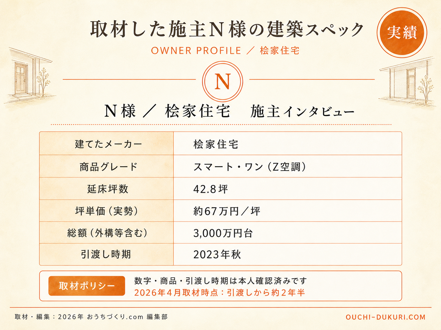 N様(桧家住宅・42.8坪)の建築スペック一覧（メーカー・商品・坪数・坪単価・総額・建築時期）