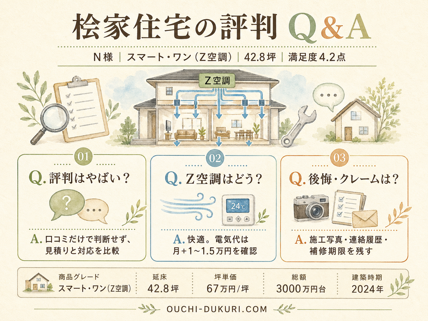 桧家住宅に関する読者の疑問と、N様の取材時の回答（Q&A図解）