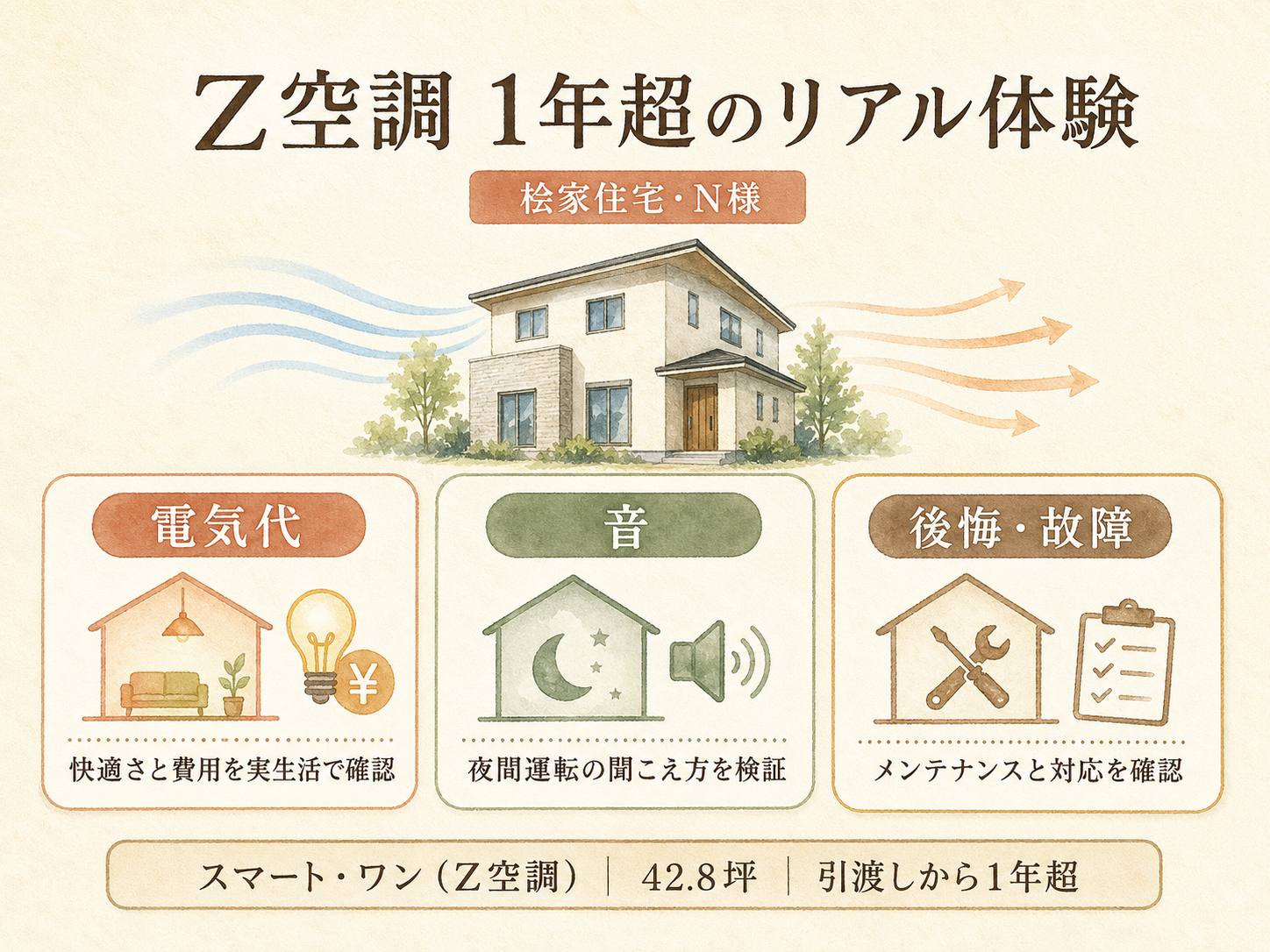 N様(桧家住宅・42.8坪)の建築スペック（メーカー・商品・坪数・坪単価・総額・建築時期のカード表示）