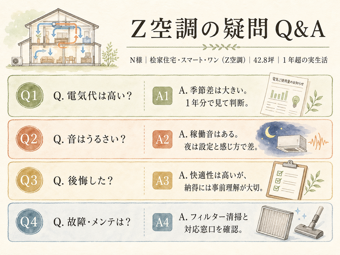 桧家住宅に関する読者の疑問と、N様の取材時の回答（Q&A図解）