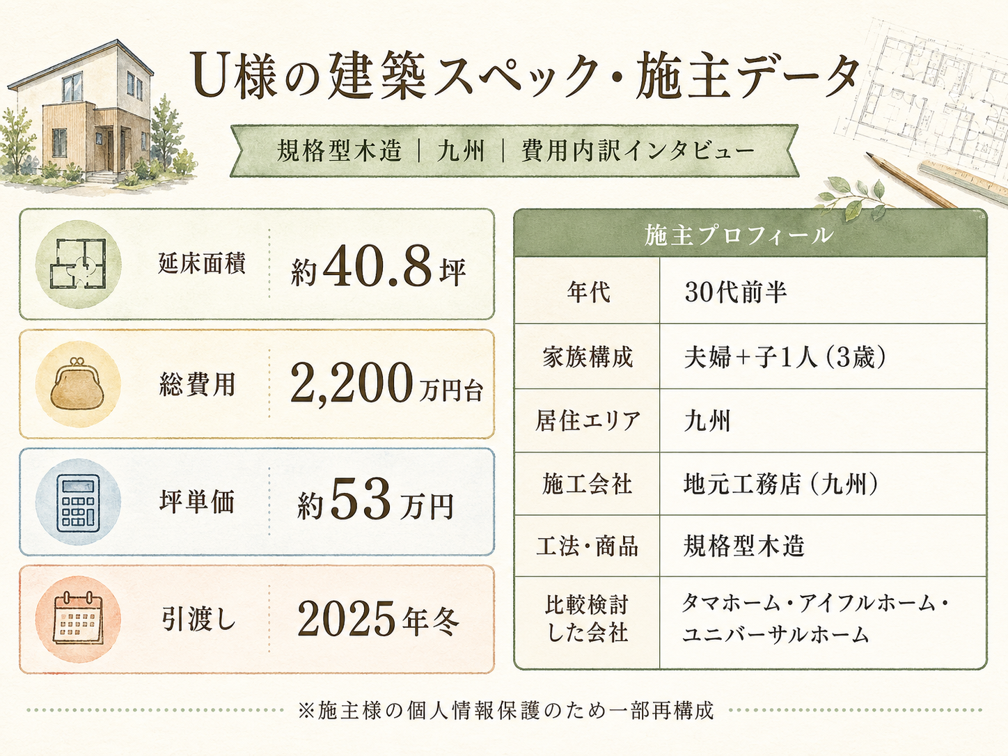U様(ハウスメーカー・40.8坪)の建築スペック一覧（メーカー・商品・坪数・坪単価・総額・建築時期）