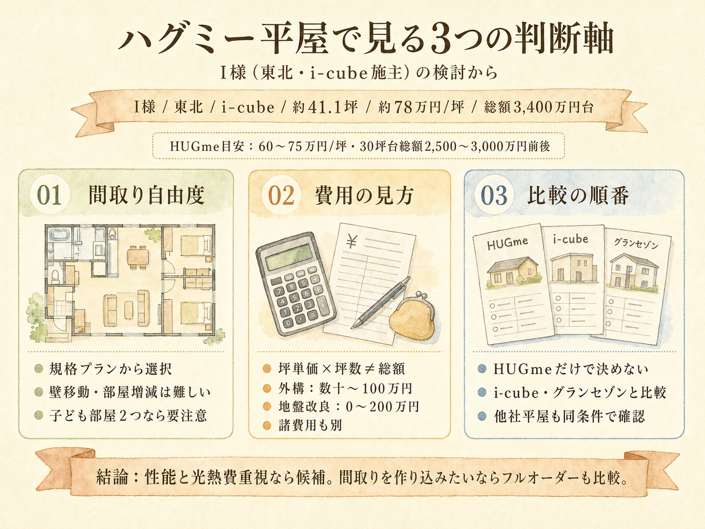 記事の検討ポイント3つ（I様の話から）