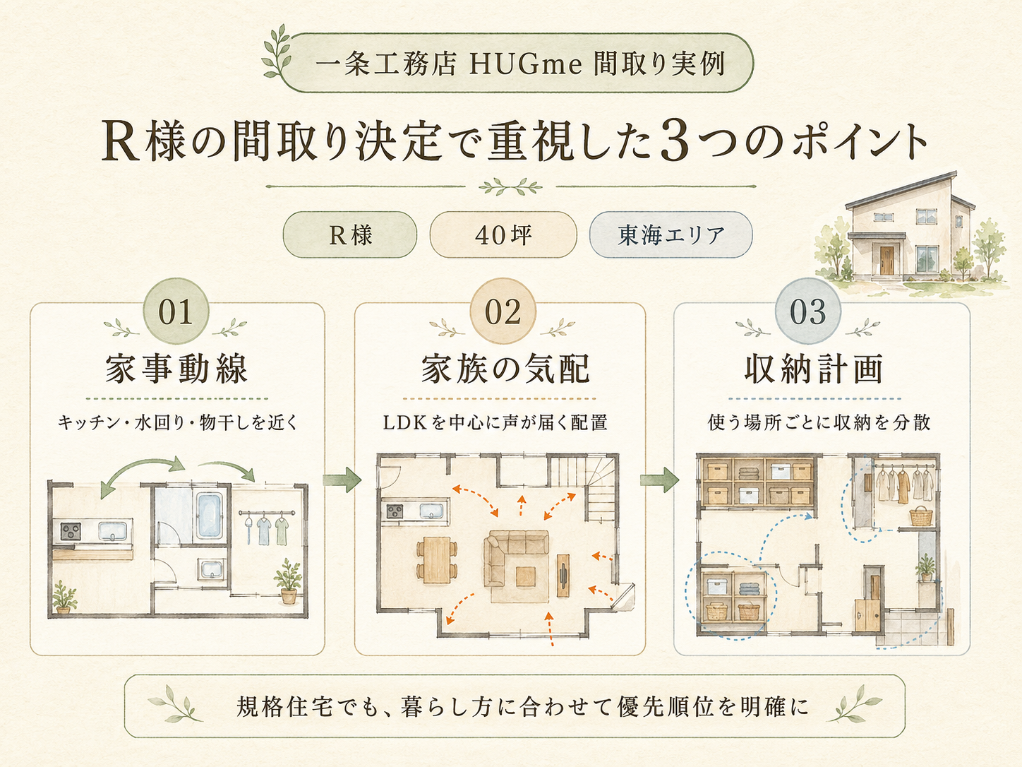 R様の間取り決定で重視した3つのポイント（家事動線・家族の気配・収納計画）