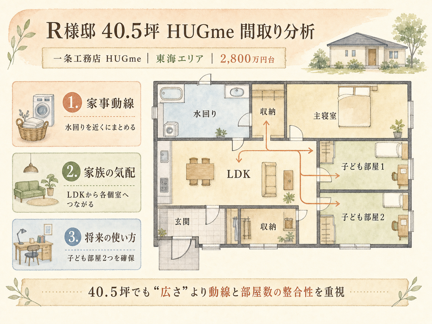 記事の検討ポイント3つ（R様の話から）