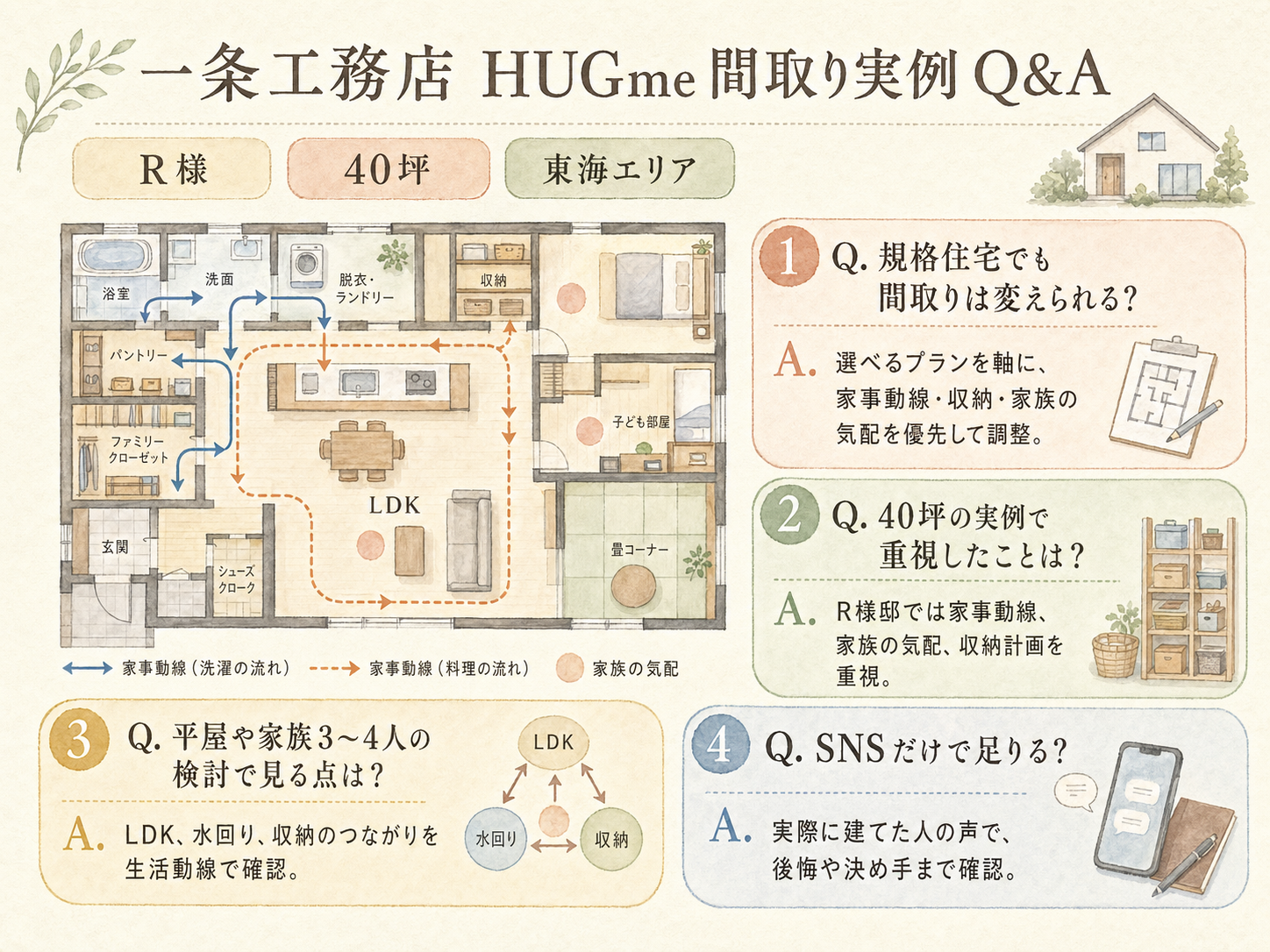 一条工務店に関する読者の疑問と、R様の取材時の回答（Q&A図解）