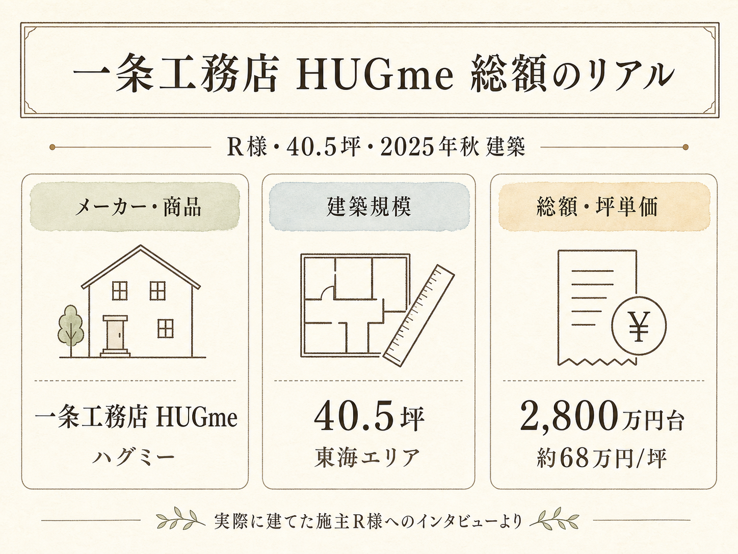 R様(一条工務店ハグミー・40.5坪)の建築スペック（メーカー・商品・坪数・坪単価・総額・建築時期のカード表示）