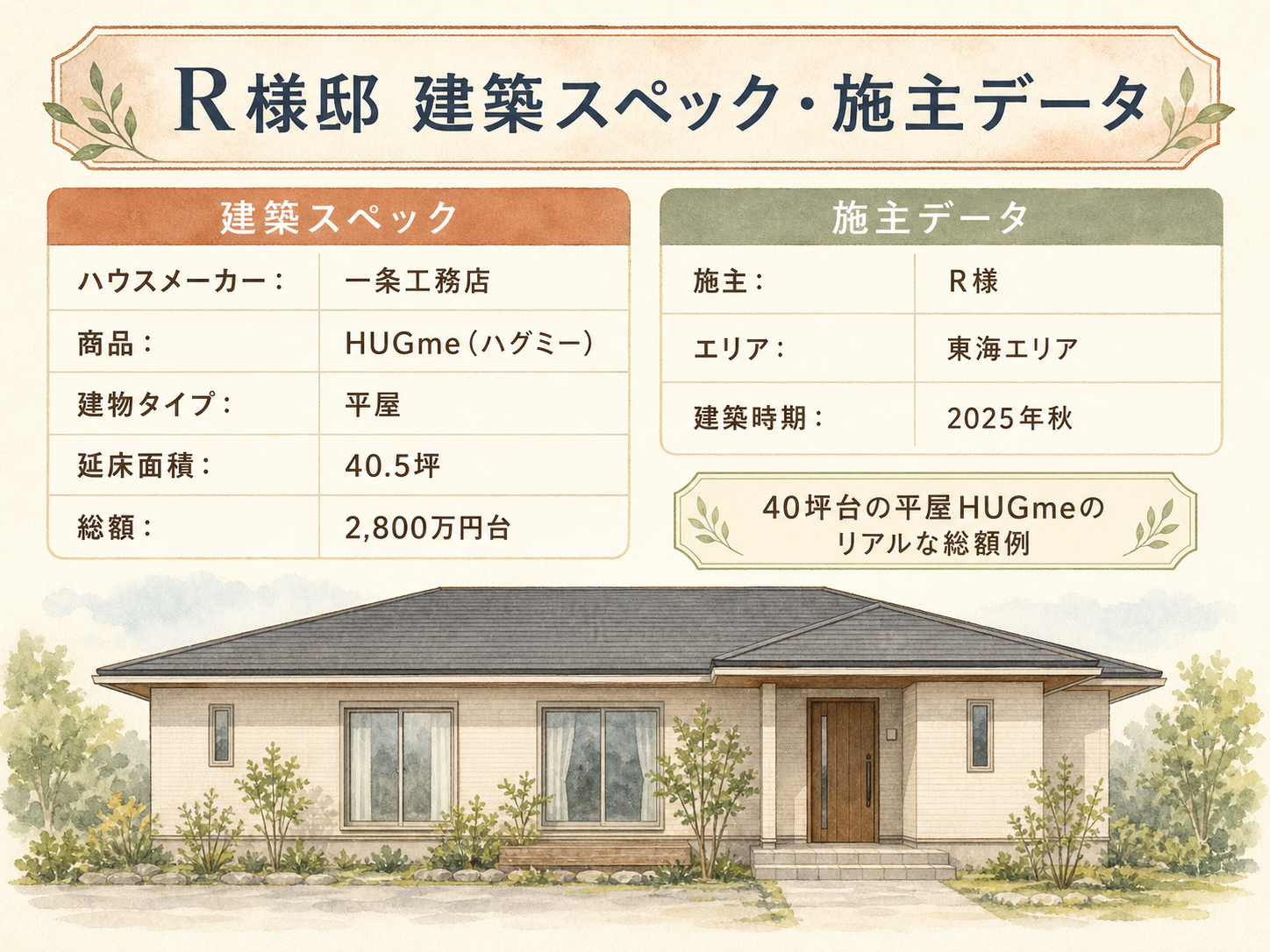 R様(一条工務店ハグミー・40.5坪)の建築スペック一覧（メーカー・商品・坪数・坪単価・総額・建築時期）
