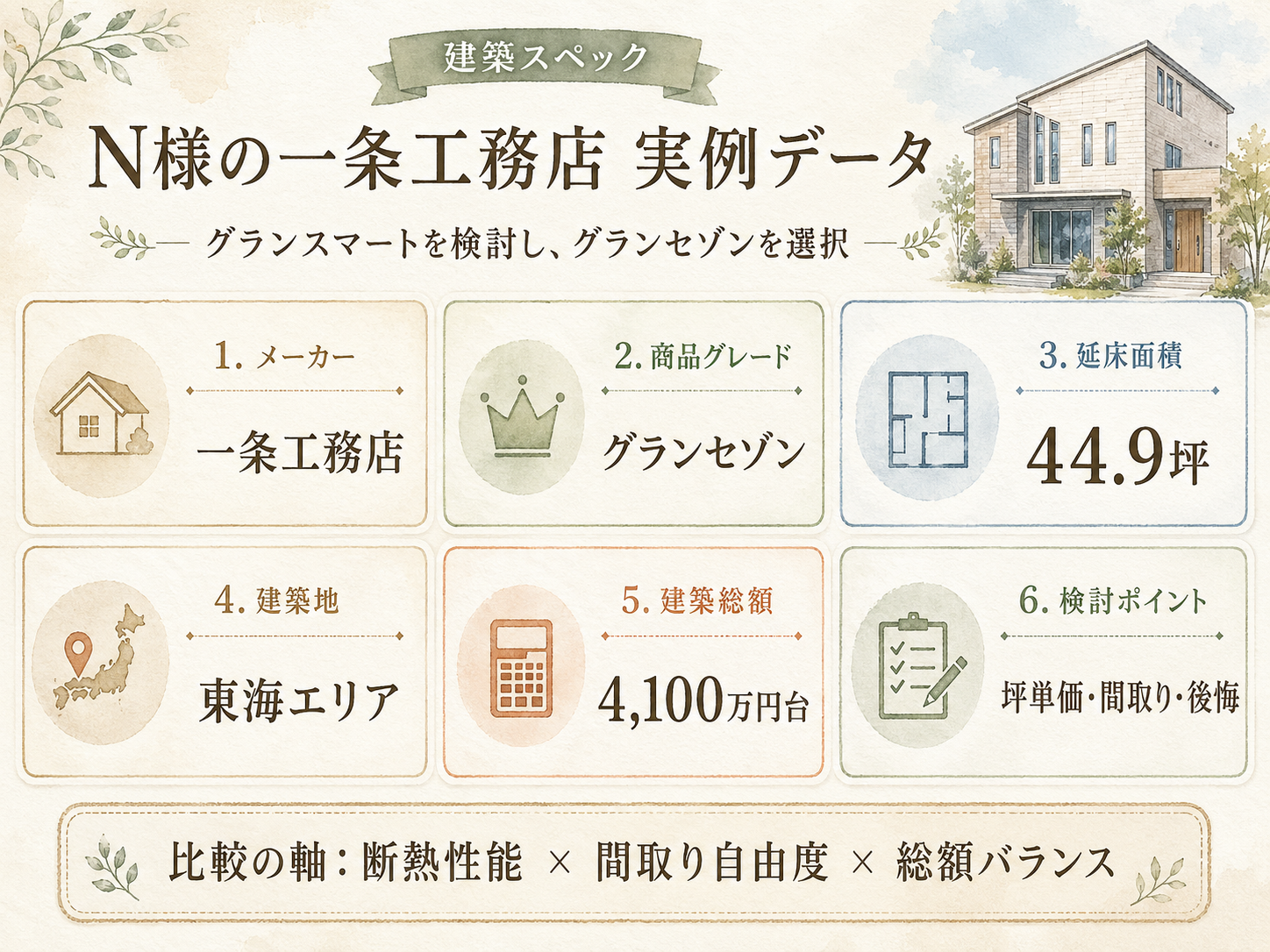 N様(一条工務店グランセゾン・44.9坪)の建築スペック(メーカー・商品・坪数・坪単価・総額・建築時期のカード表示)