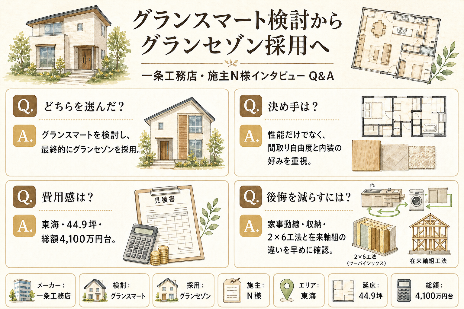 一条工務店グランスマート・グランセゾンに関する読者の疑問と、N様の回答(Q&A図解)