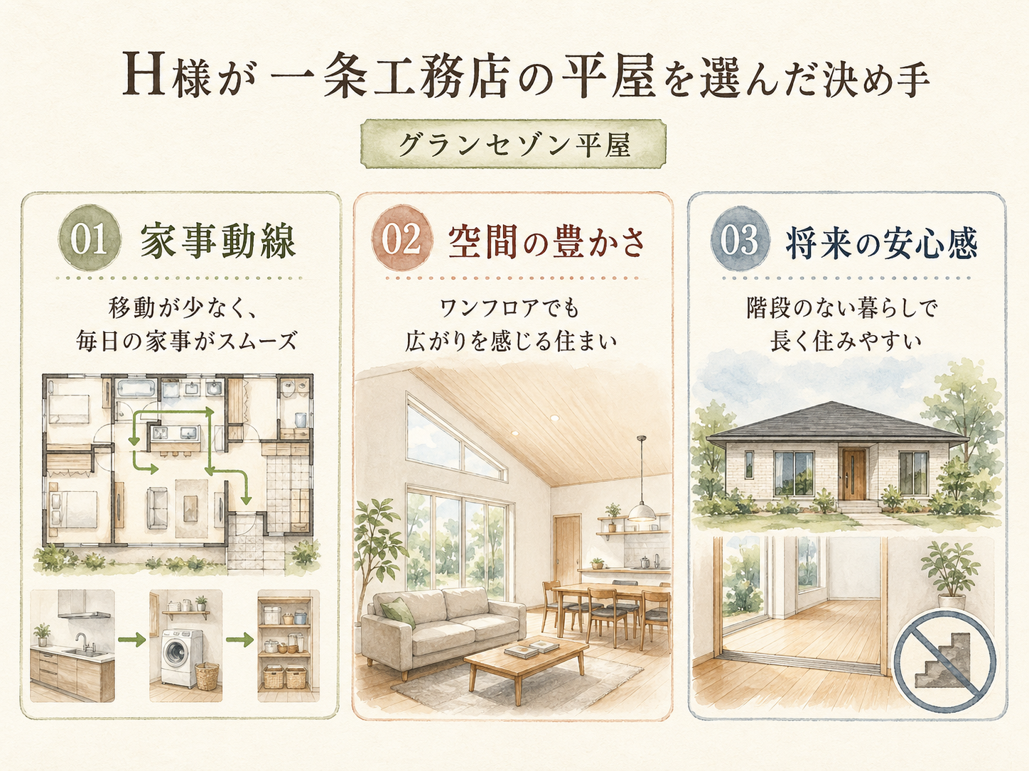 H様が一条工務店の平屋を選んだ決め手3つ（生活動線・空間の豊かさ・将来の安心感）の図解