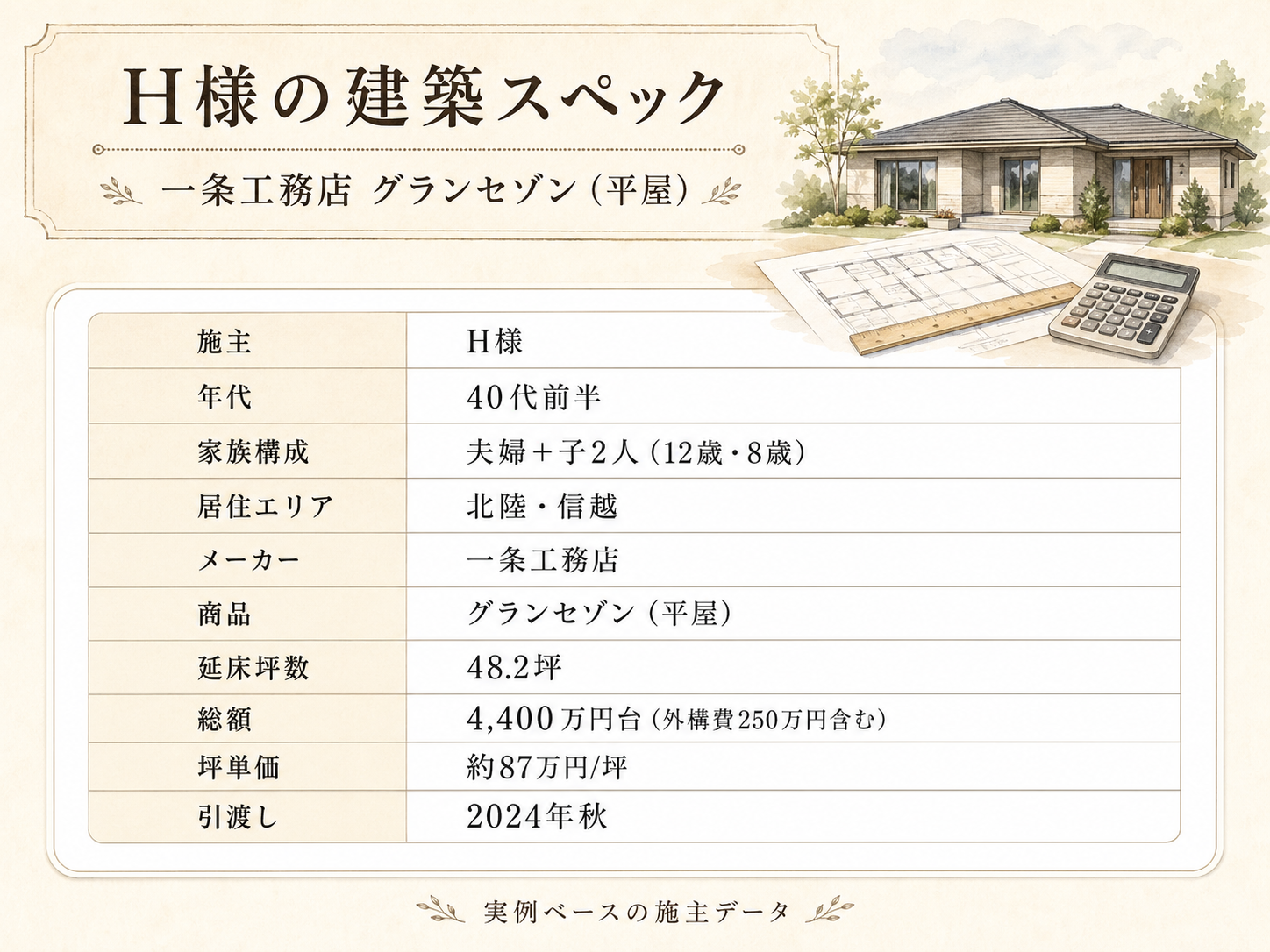 H様(一条工務店グランセゾン・48.2坪)の建築スペック一覧（メーカー・商品・坪数・坪単価・総額・建築時期）