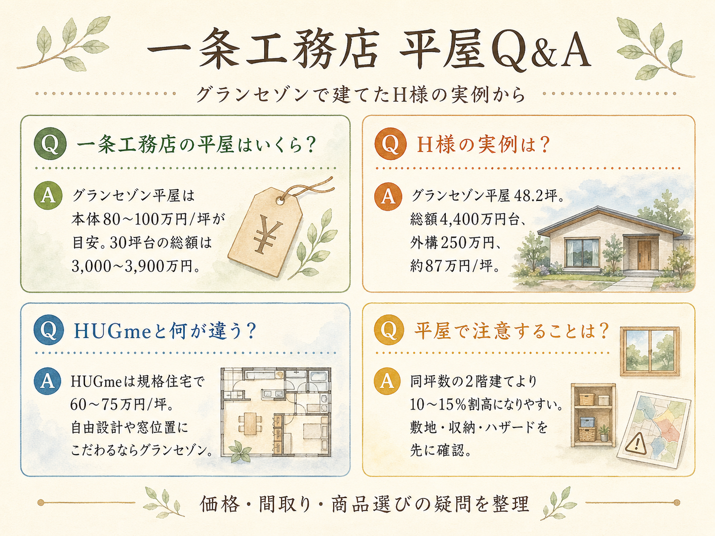 一条工務店に関する読者の疑問と、H様の取材時の回答（Q&A図解）