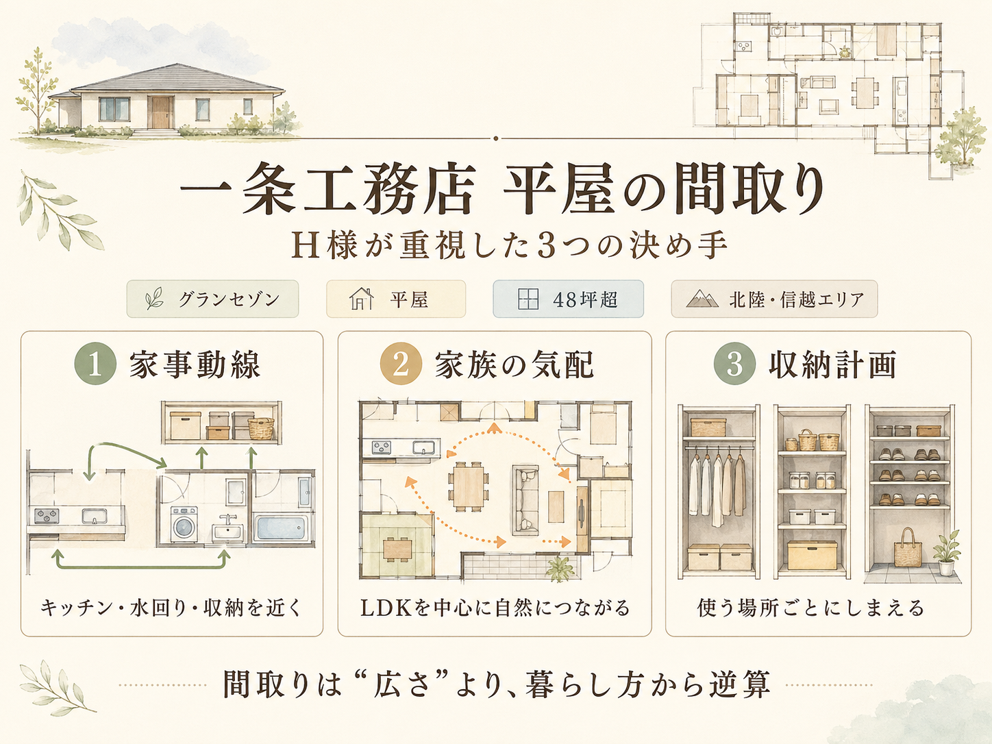 H様の間取り決定で重視した3つのポイント（家事動線・家族の気配・収納計画）