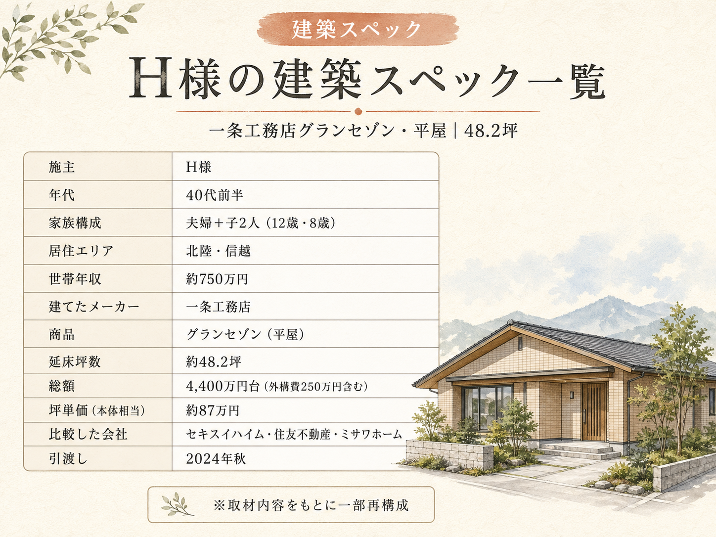 H様(一条工務店グランセゾン・48.2坪)の建築スペック一覧（メーカー・商品・坪数・坪単価・総額・建築時期）
