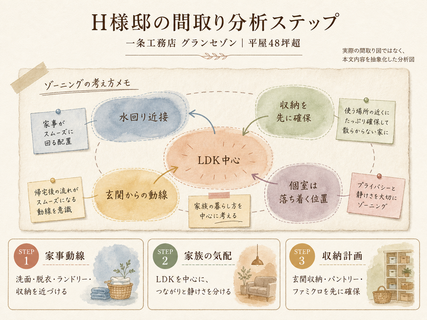 一条工務店の検討ポイント3つ（H様の取材内容から）