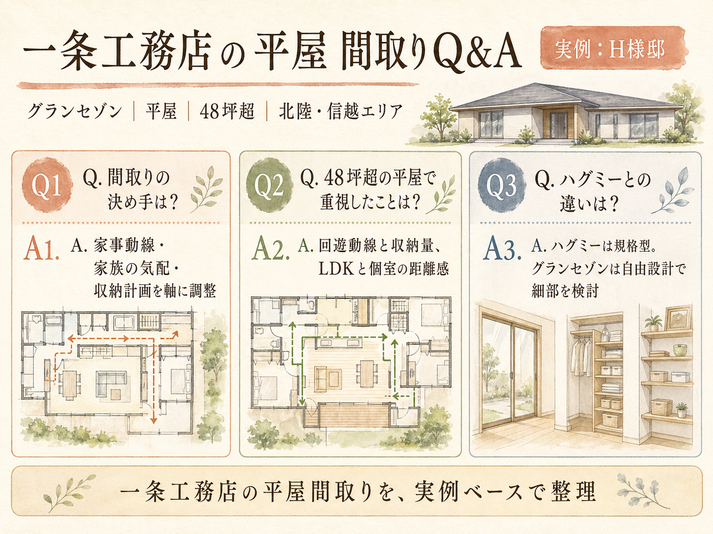一条工務店に関する読者の疑問と、H様の取材時の回答（Q&A図解）