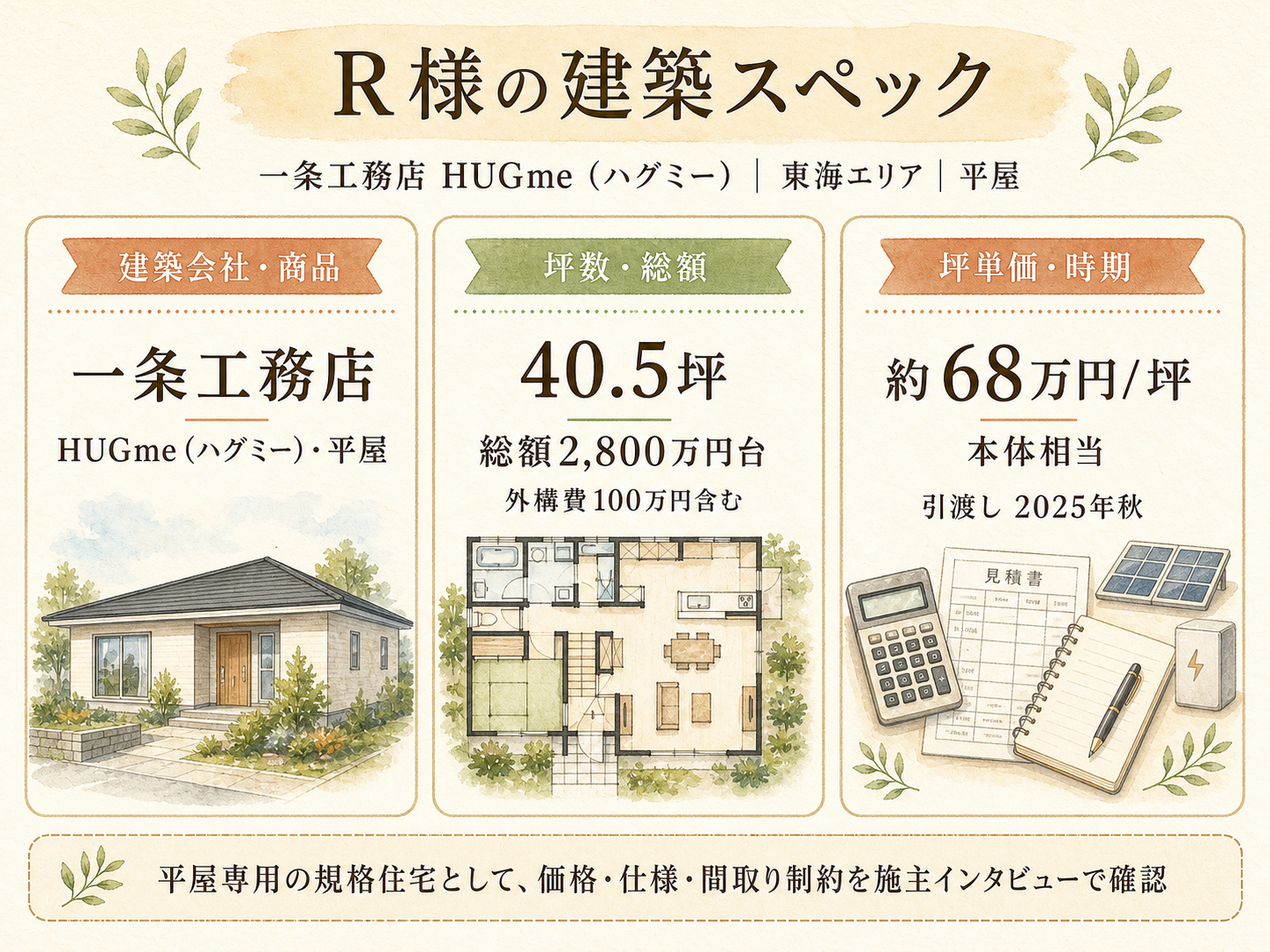 R様(一条工務店ハグミー・40.5坪)の建築スペック(メーカー・商品・坪数・坪単価・総額・建築時期のカード表示)