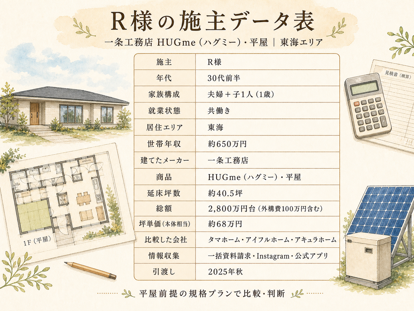 R様(一条工務店ハグミー・40.5坪)の建築スペック一覧(メーカー・商品・坪数・坪単価・総額・建築時期)