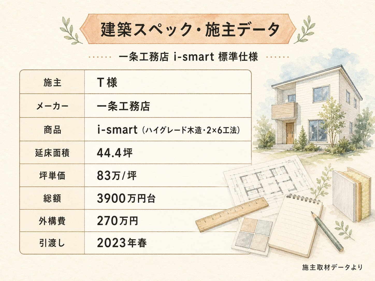 T様(一条工務店i-smart・44.4坪)の建築スペック一覧(メーカー・商品・坪数・坪単価・総額・建築時期)