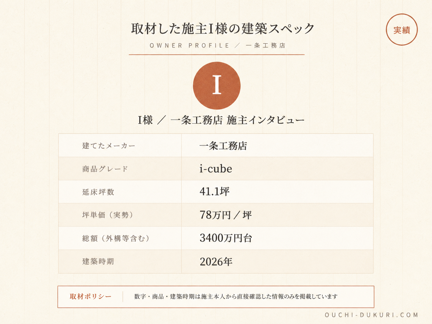 I様(一条工務店i-cube・43.6坪)の建築スペック一覧(メーカー・商品・坪数・坪単価・総額・建築時期)