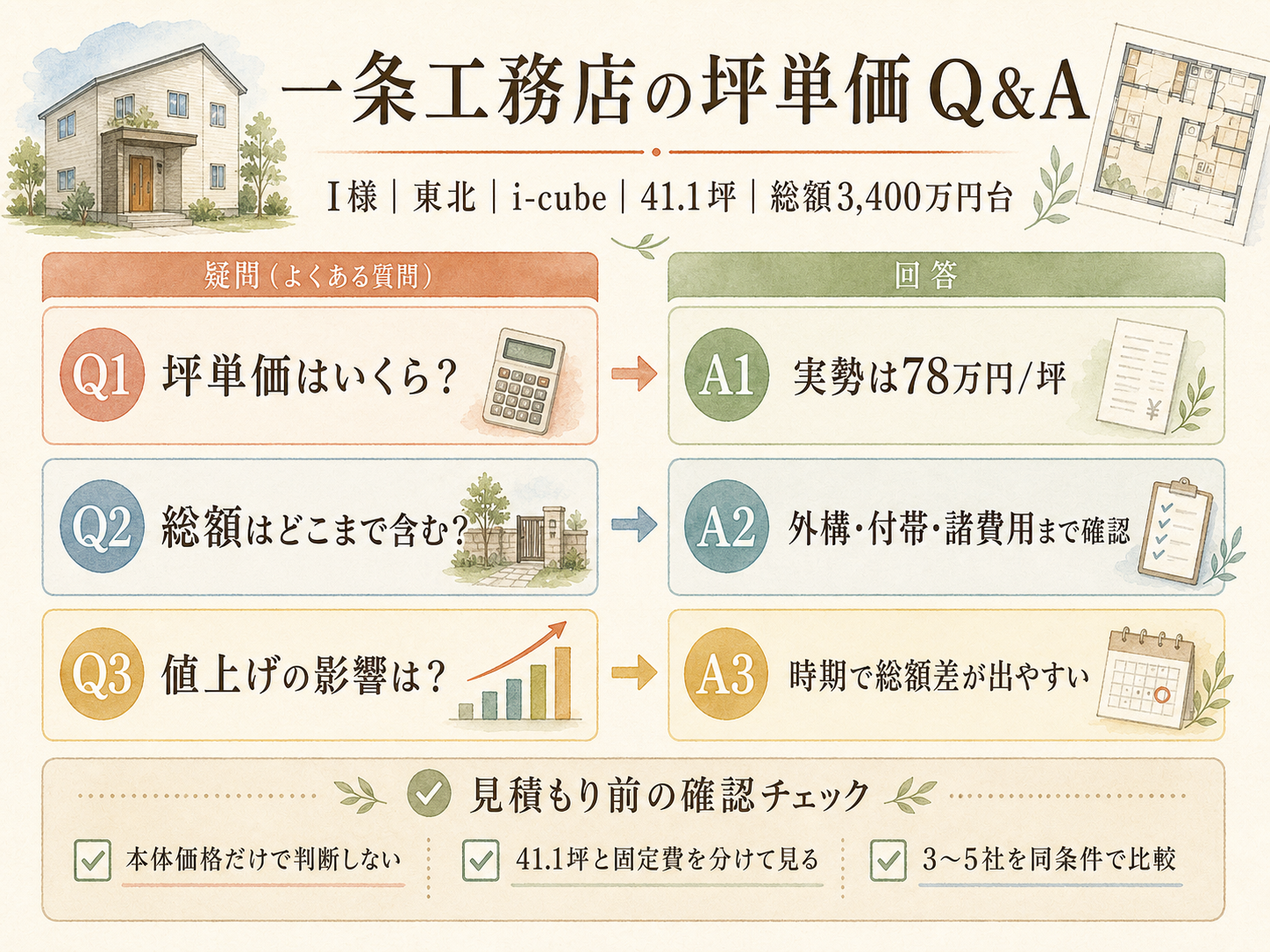 一条工務店i-cubeに関する読者の疑問と、I様の回答(Q&A図解)