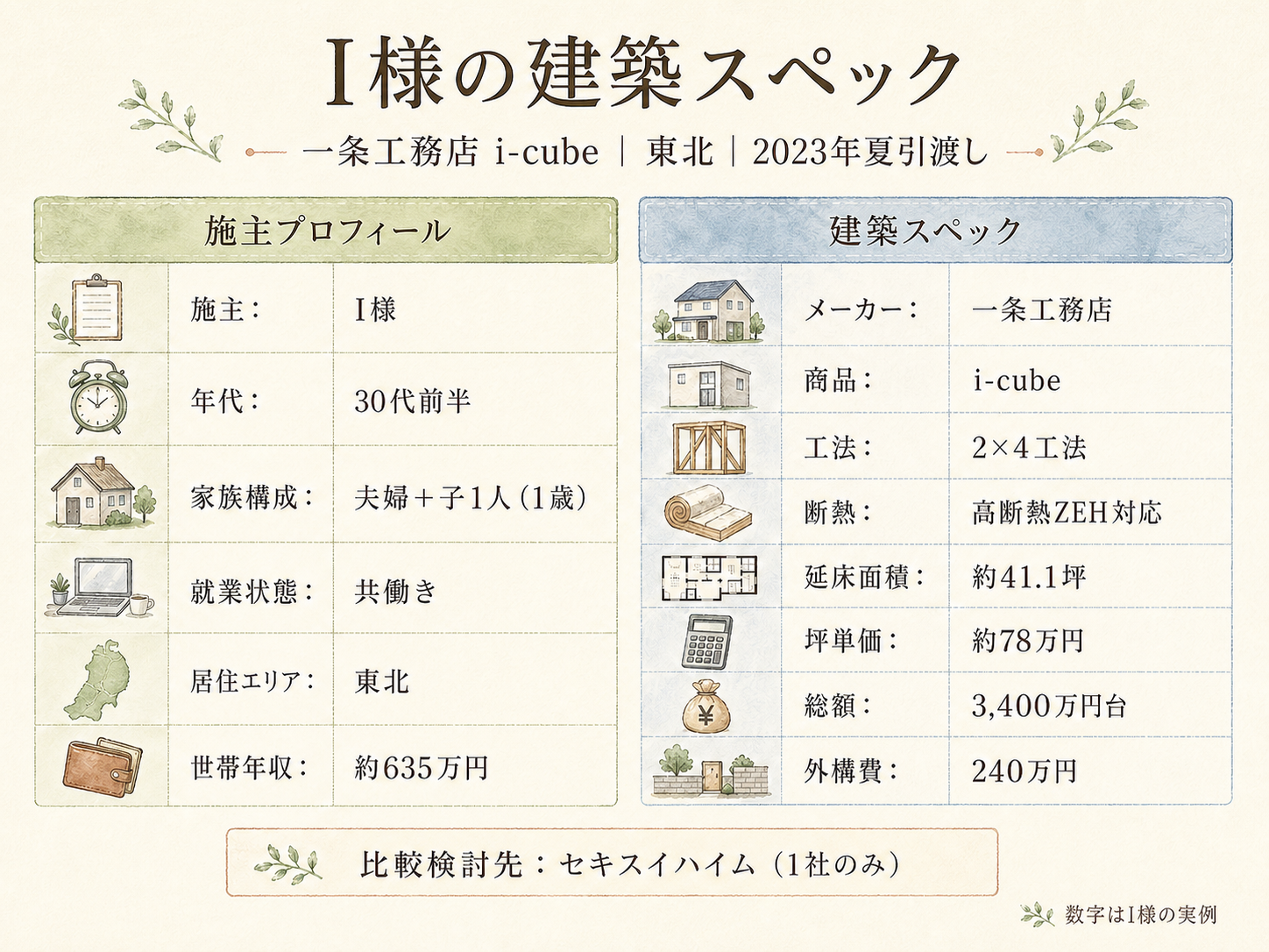 I様(一条工務店i-cube・43.6坪)の建築スペック一覧（メーカー・商品・坪数・坪単価・総額・建築時期）