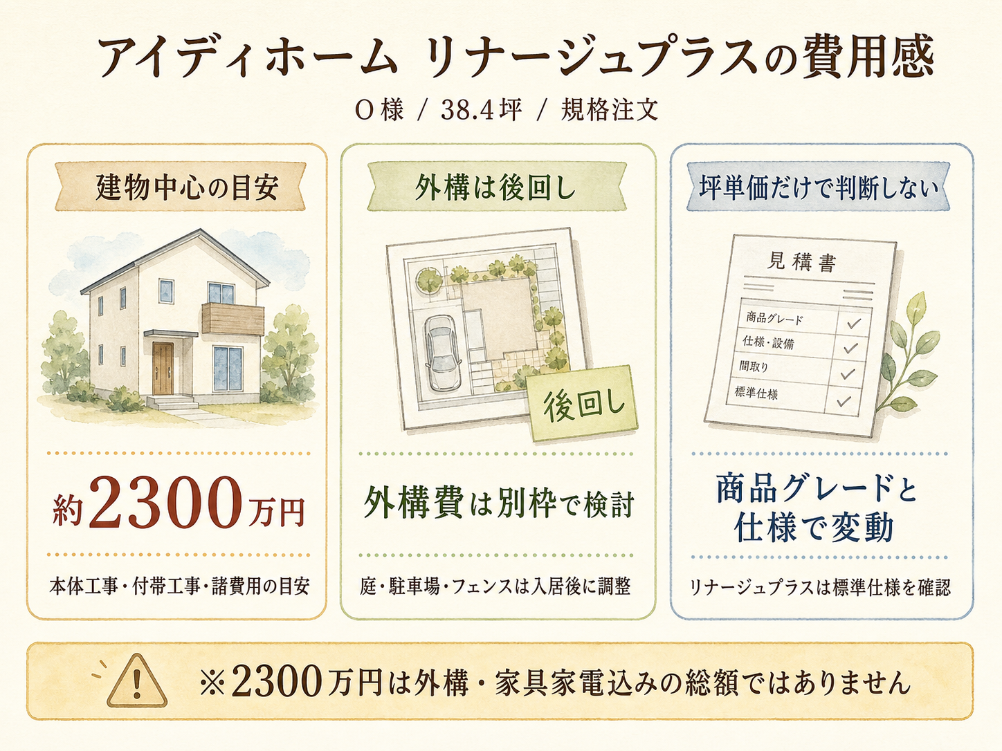 O様(アイディホーム・38.4坪)の総額2300万円の内訳（本体工事・付帯工事・外構・家具家電・諸費用の積み上げ棒グラフ）