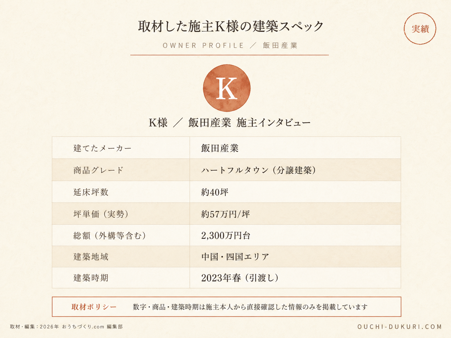K様(飯田産業・40坪)の建築スペック一覧（メーカー・商品・坪数・坪単価・総額・建築時期）